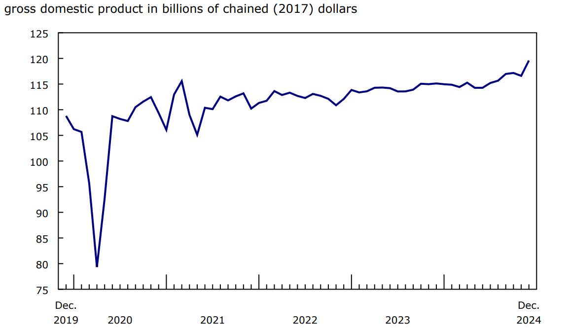Chart 2 In December, retail trade has largest increase since June 2021