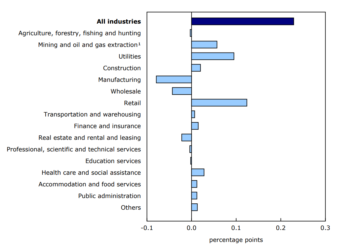 Chart 3 Main industrial sectors' contribution to the percent change in gross domestic product in December