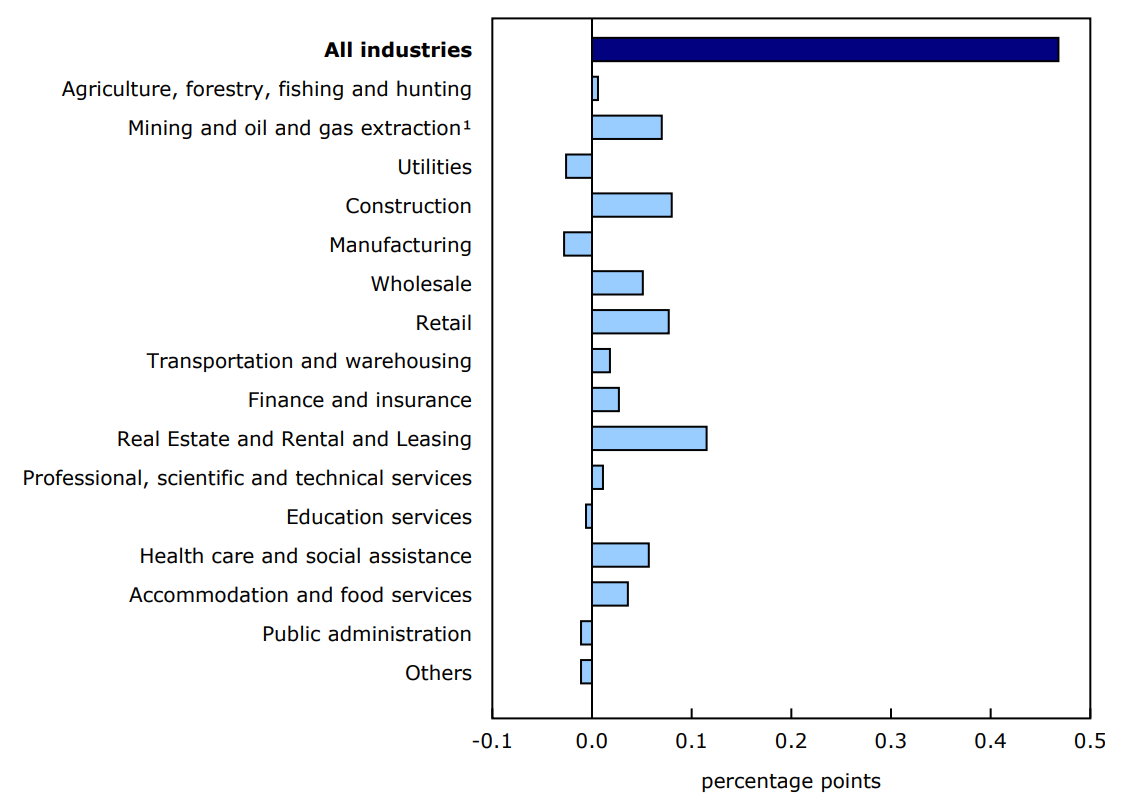 Chart 4 Main industrial sectors' contribution to the percent change in gross domestic product in the fourth quarter
