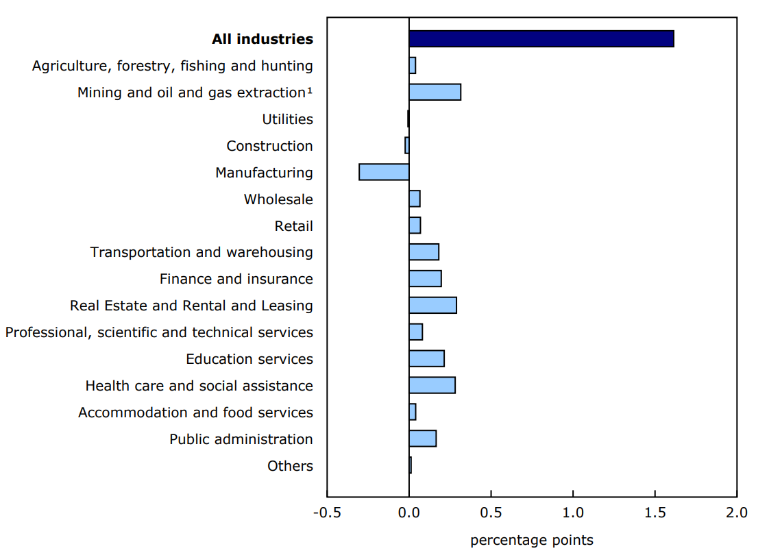 Chart 5 Main industrial sectors' contribution to the percent change in gross domestic product in 2024