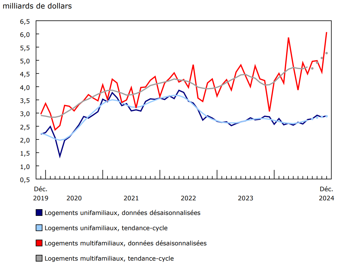 Graphique 2 Valeur des permis de bâtir des composantes unifamiliale et multifamiliale