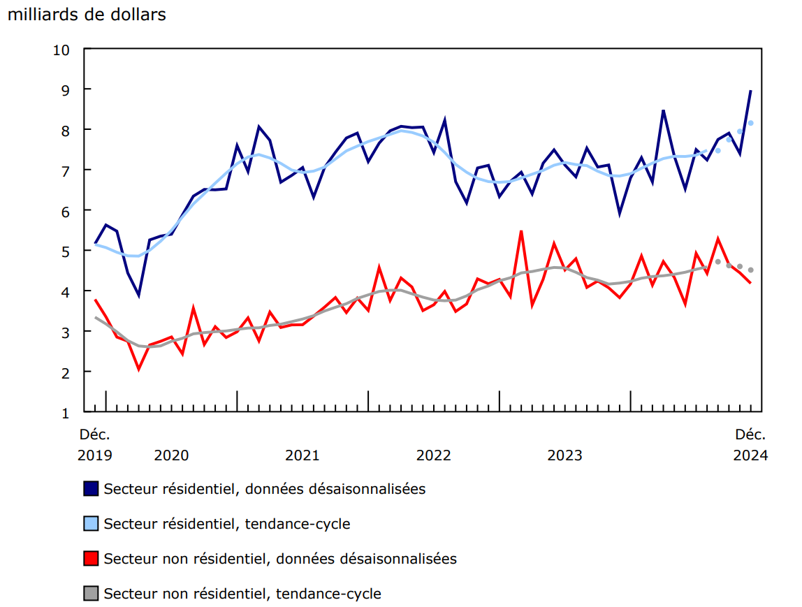 Graphique 3 Valeur des permis de bâtir des secteurs résidentiel et non résidentiel