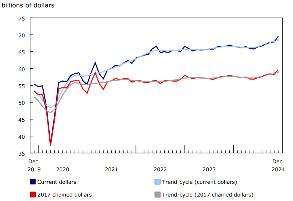 Chart 1 Retail sales increase in December