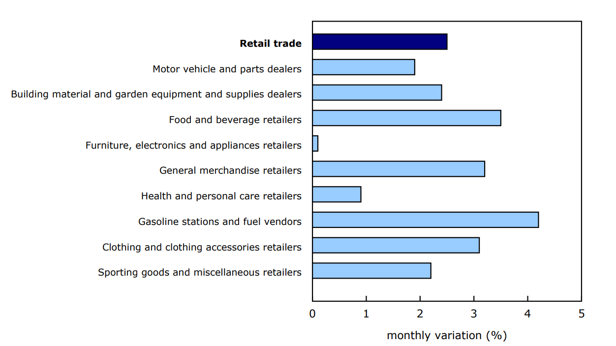 Chart 2 Sales increase in all subsectors in December