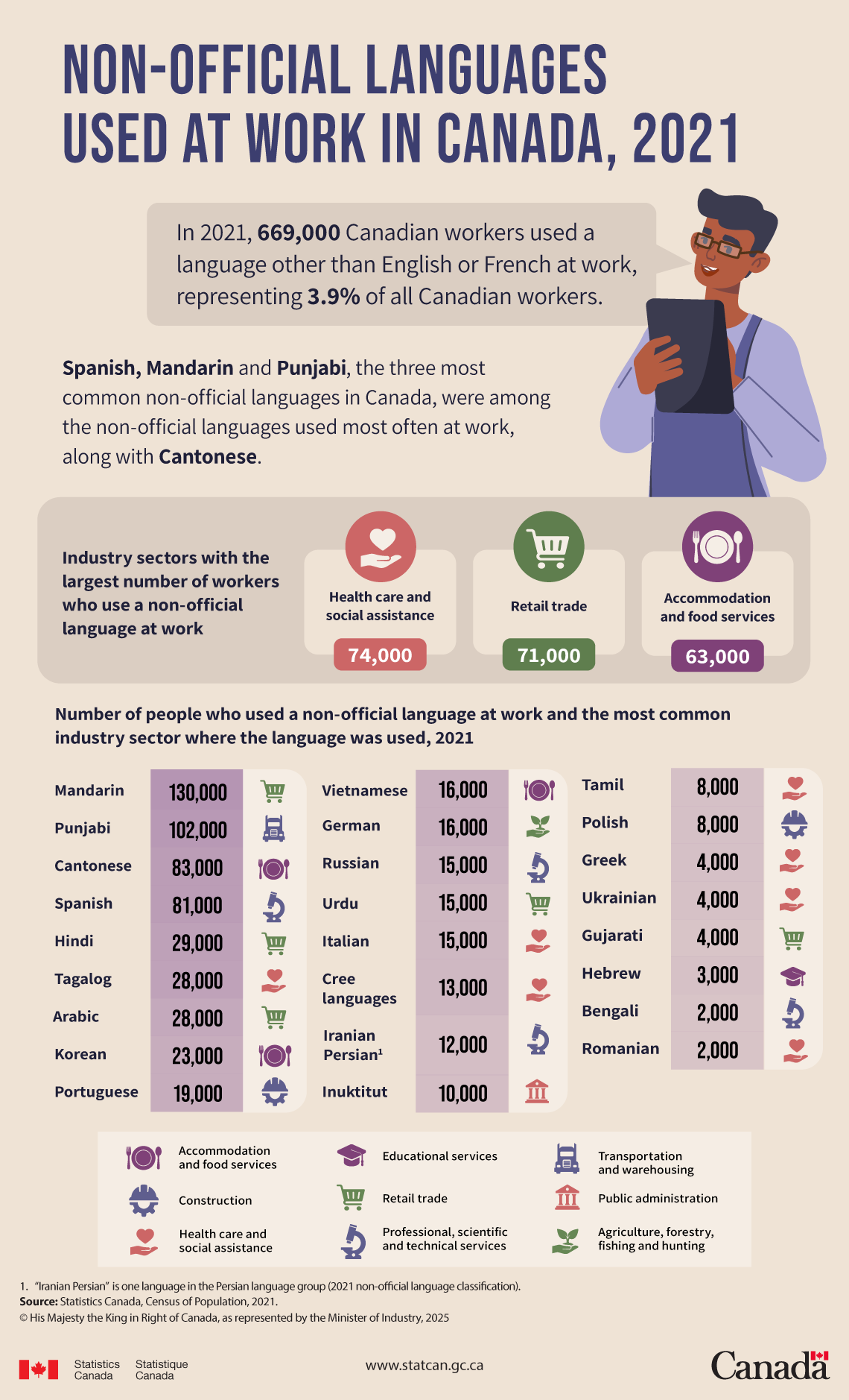 Non-official languages used at work in Canada, 2021