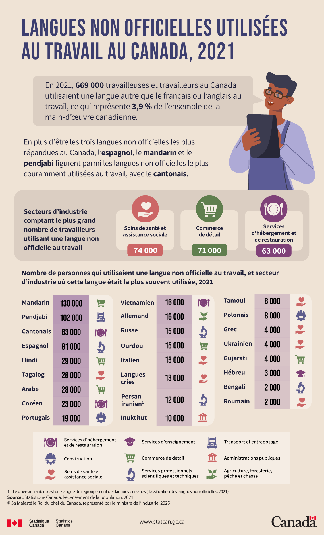 Langues non officielles utilisées au travail au Canada, 2021