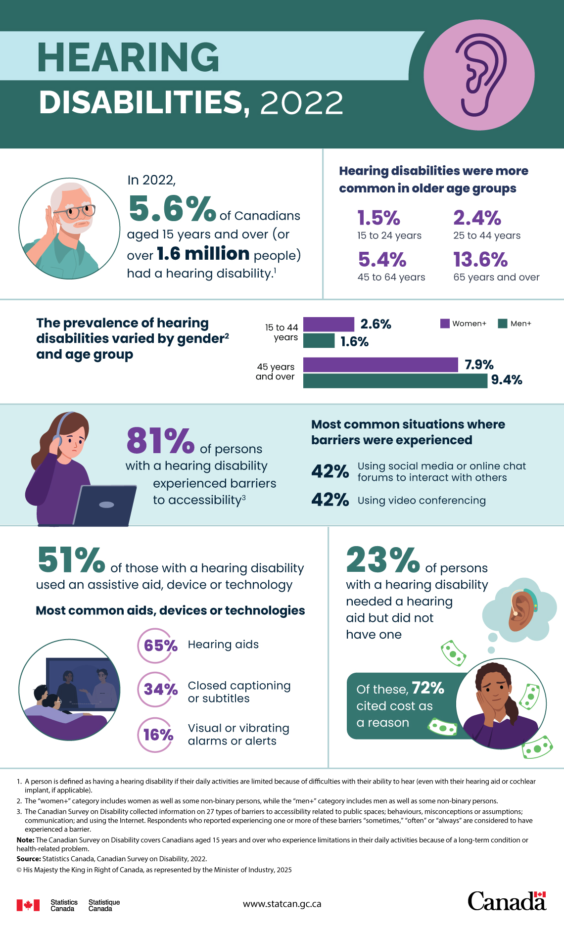 Hearing disabilities, 2022