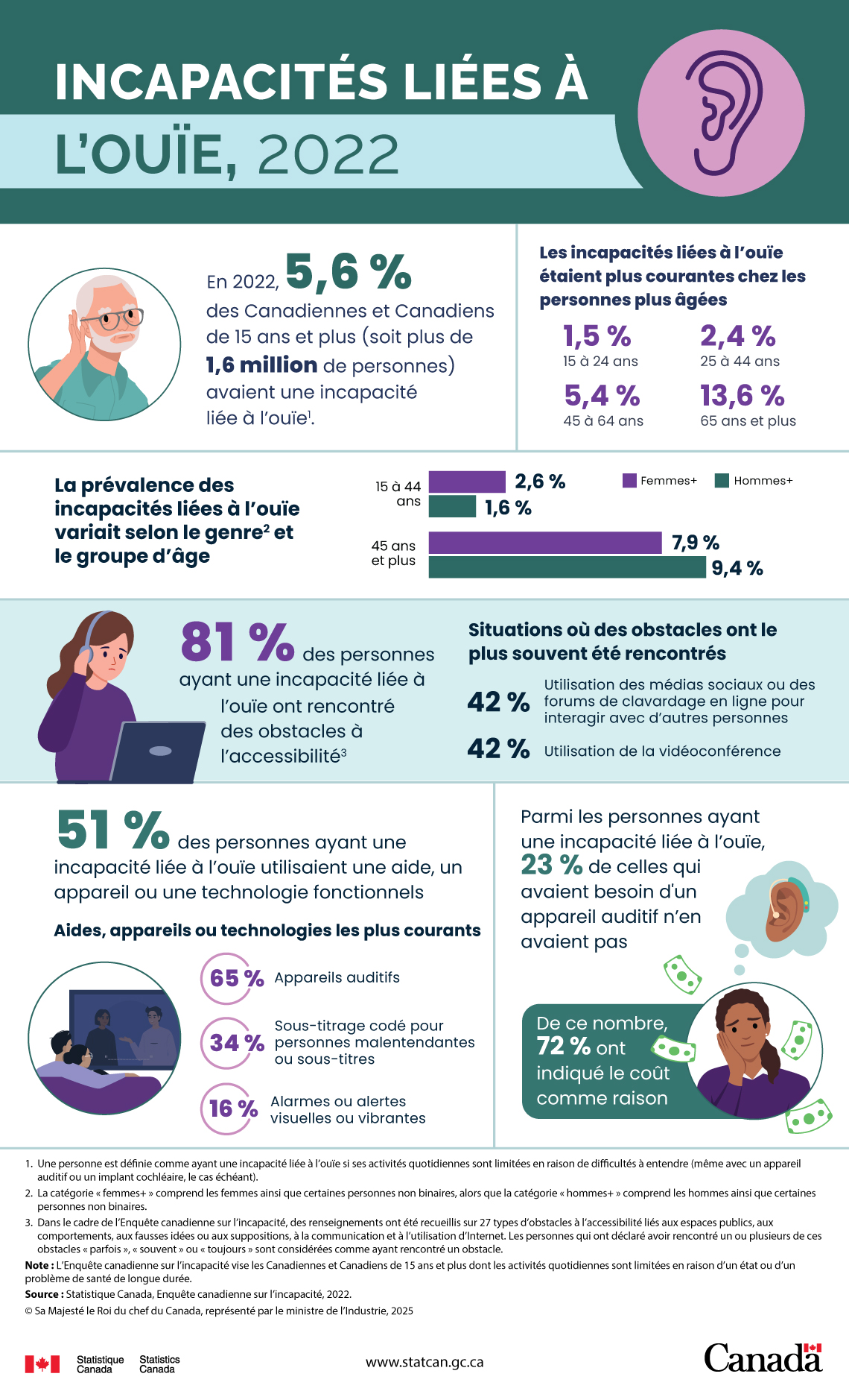 Incapacités liées à l’ouïe, 2022