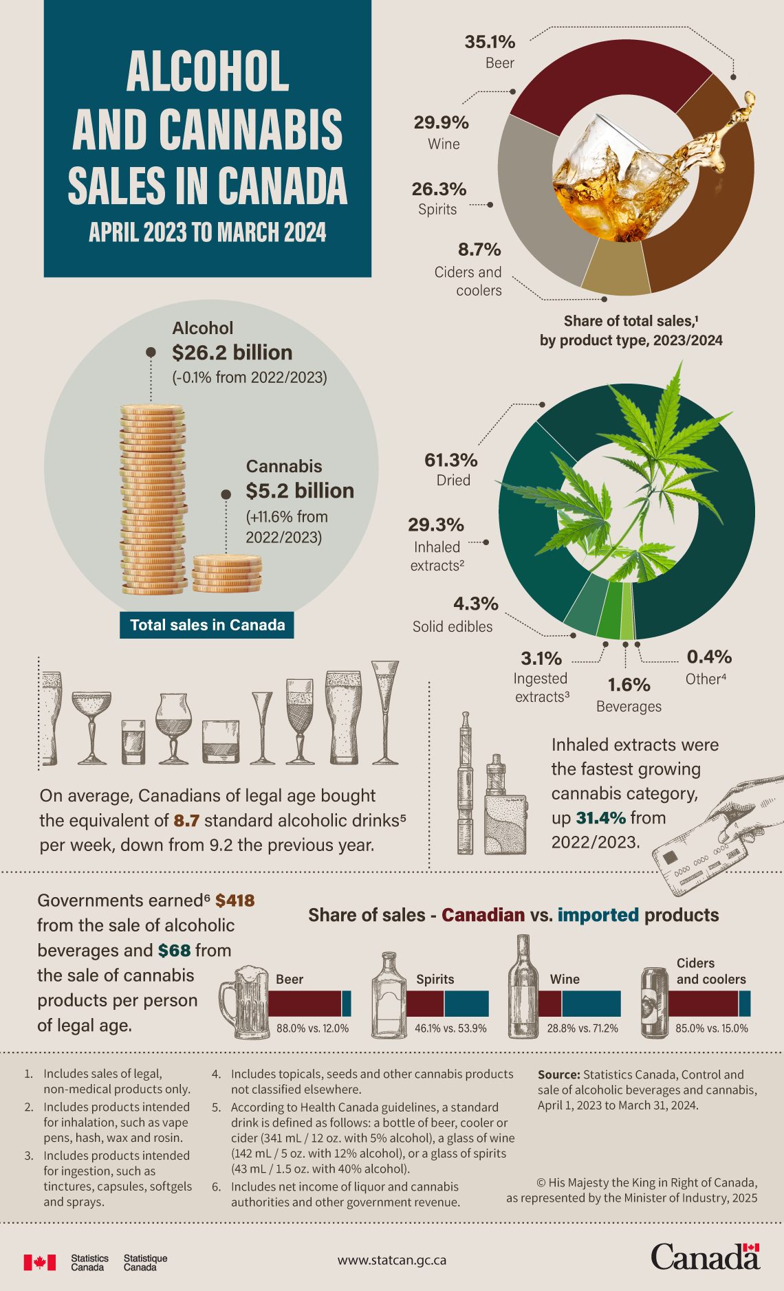Alcohol and cannabis sales in Canada, April 2023 to March 2024