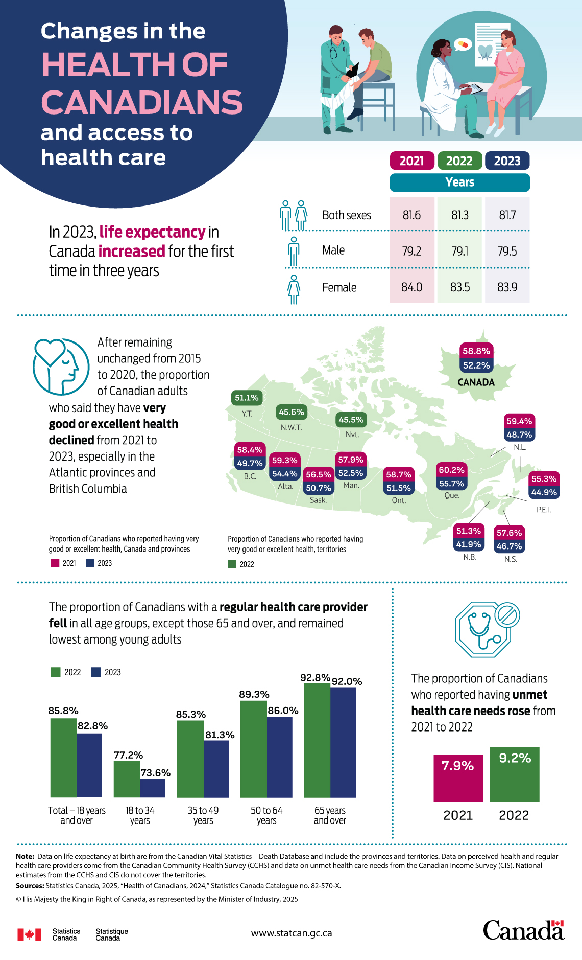 Changes in the health of Canadians and access to health care