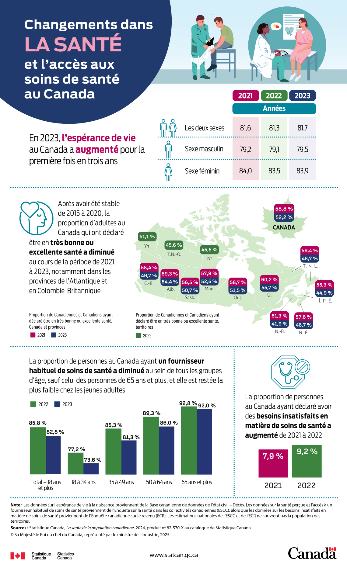 Changements dans la santé et l'accès aux soins de santé au Canada