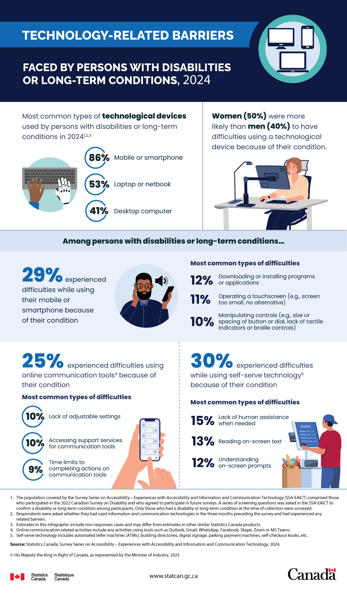 Technology-related barriers faced by persons with disabilities or long-term conditions, 2024