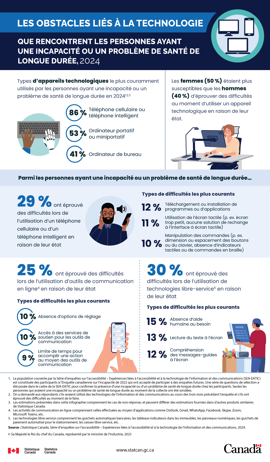 Les obstacles liés à la technologie que rencontrent les personnes ayant une incapacité ou un problème de santé de longue durée, 2024