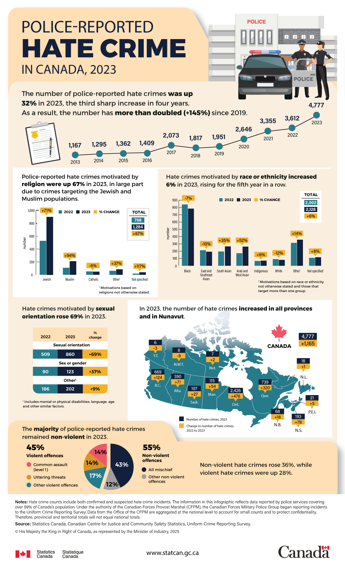 Infographic: Police-reported hate crime in Canada, 2023