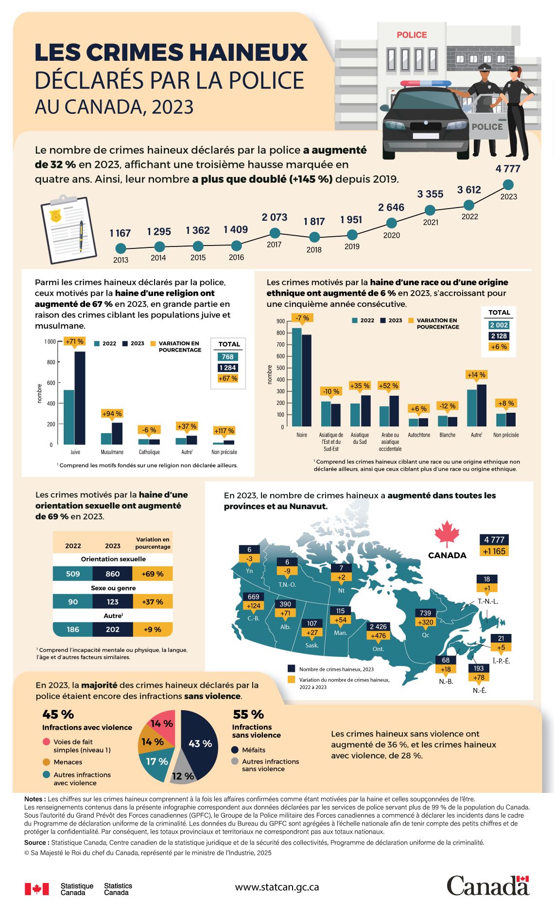 Infographie : les crimes haineux déclarés par la police au Canada, 2023