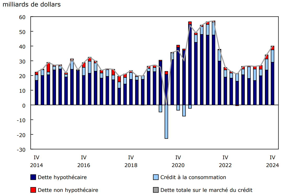 Graphique 1 : Dette des ménages sur le marché du crédit, flux désaisonnalisés