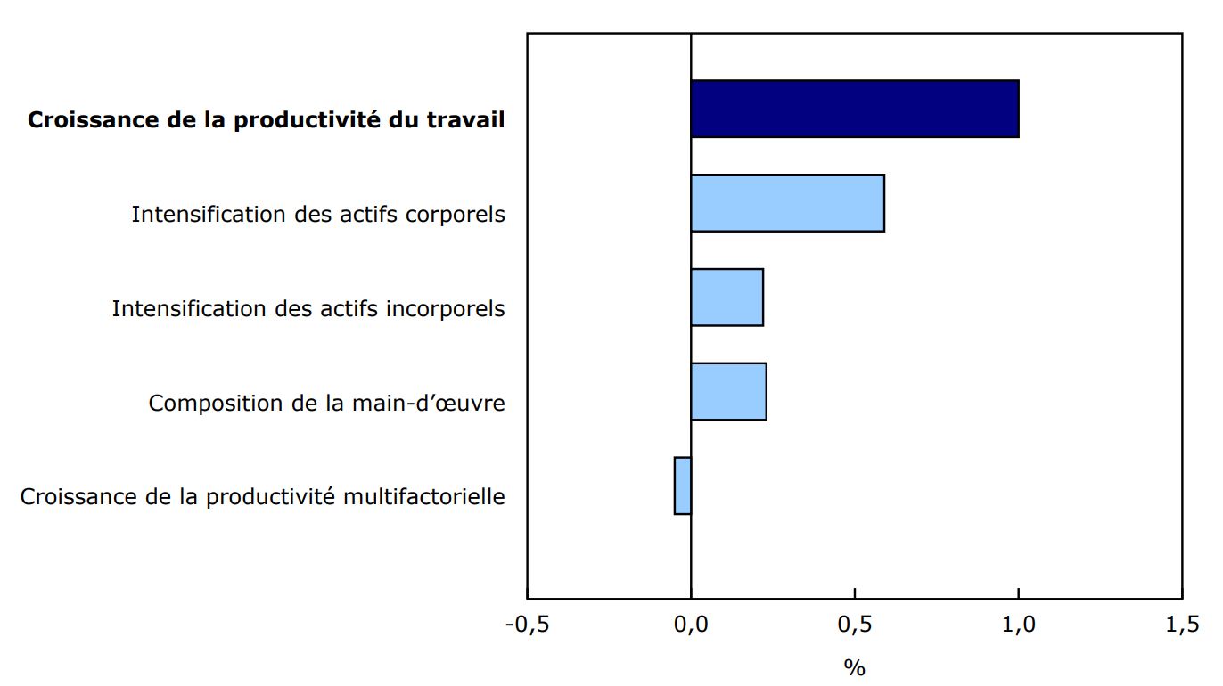 Graphique 1 : Sources de la croissance annuelle moyenne de la productivité du travail dans le secteur des entreprises au Canada, 2000 à 2019