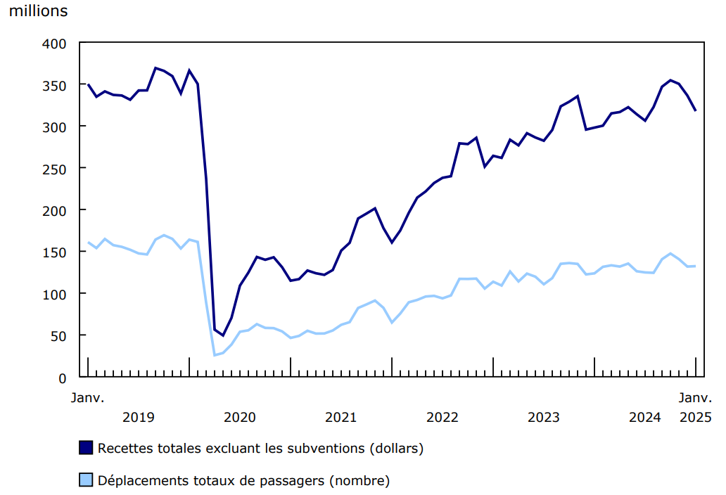 Graphique 1 : Recettes d'exploitation du transport en commun urbain et déplacements de passagers, données mensuelles, 2019 à 2025