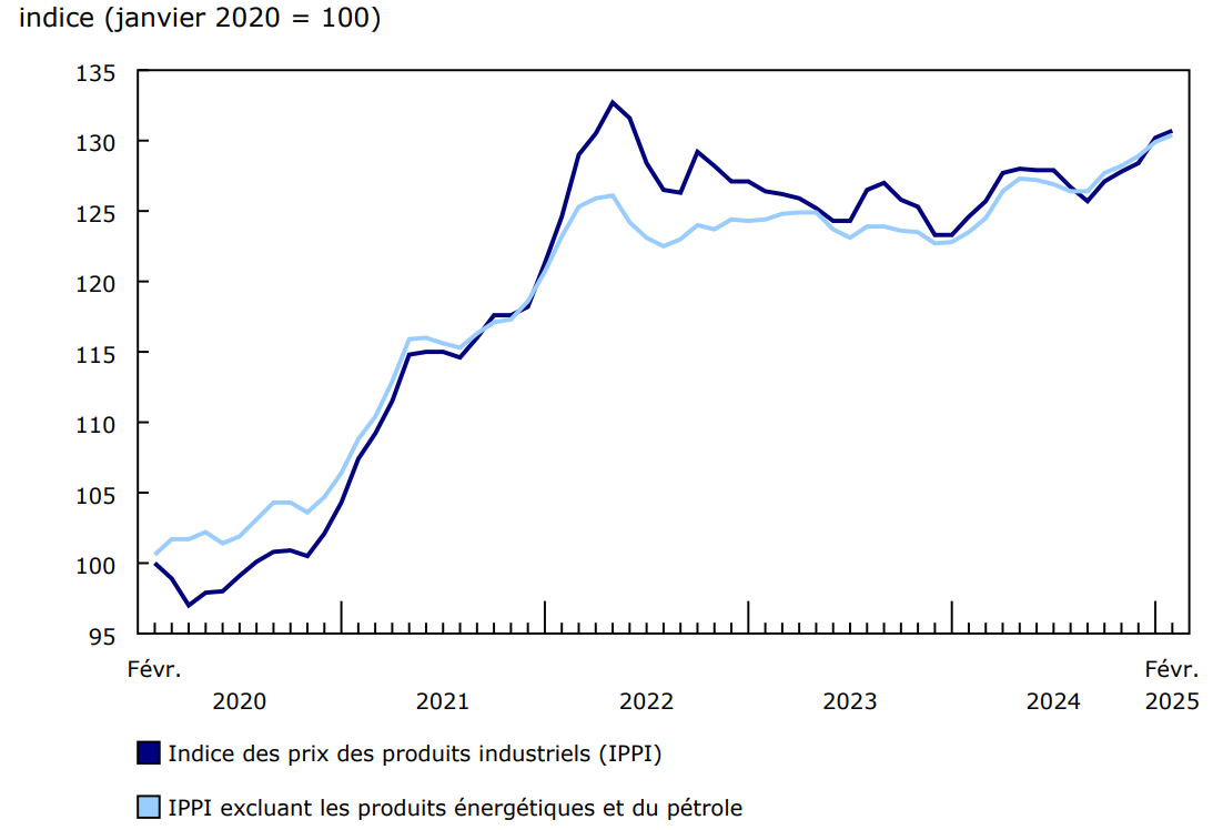 Graphique 1 : Les prix des produits industriels augmentent en février
