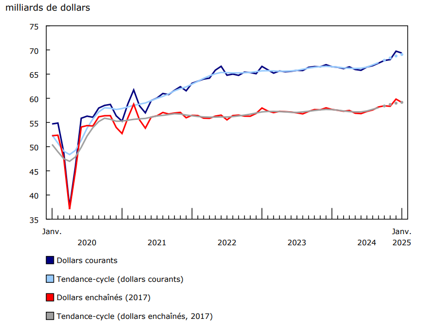 Graphique 1 : Les ventes au détail diminuent en janvier
