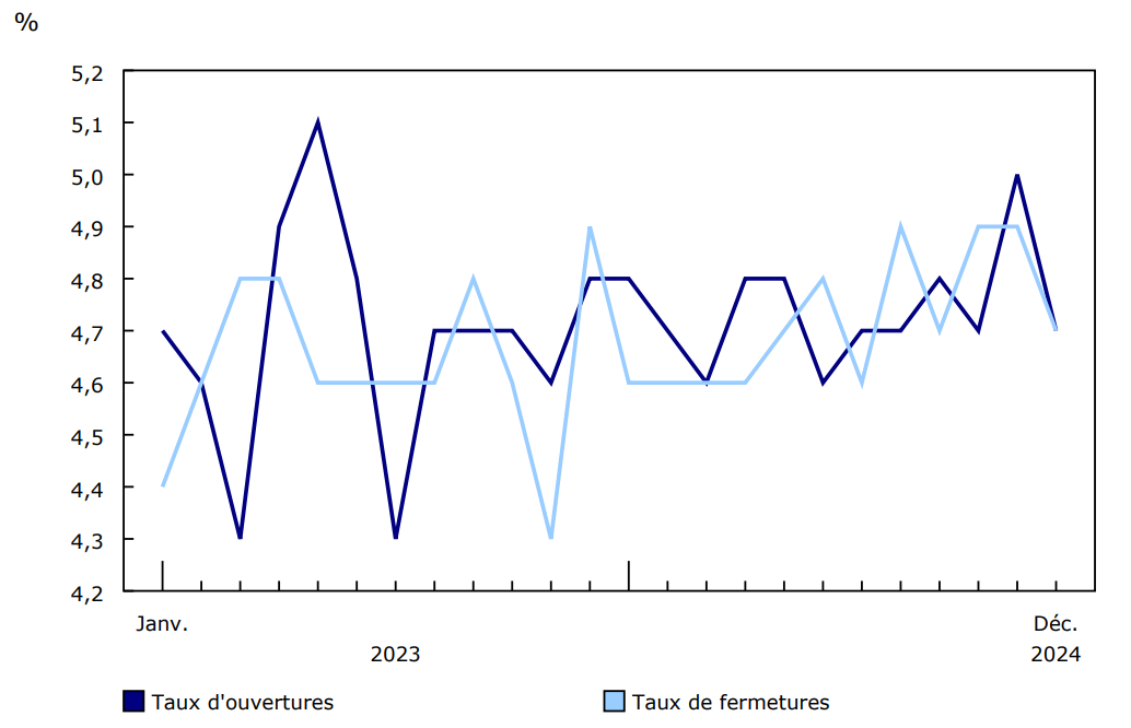 Graphique 1 : Ouvertures et fermetures mensuelles d'entreprises en pourcentage des entreprises actives, secteur des entreprises, janvier 2023 à décembre 2024, données désaisonnalisées