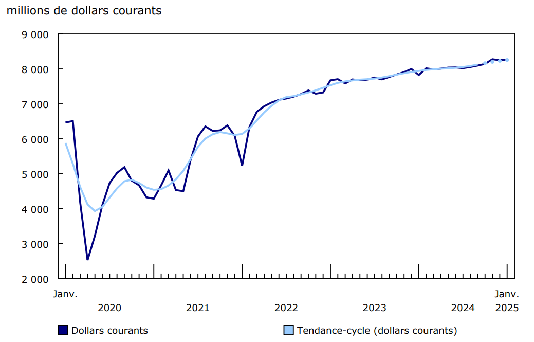 Graphique 1 : Ventes des services de restauration et des débits de boissons