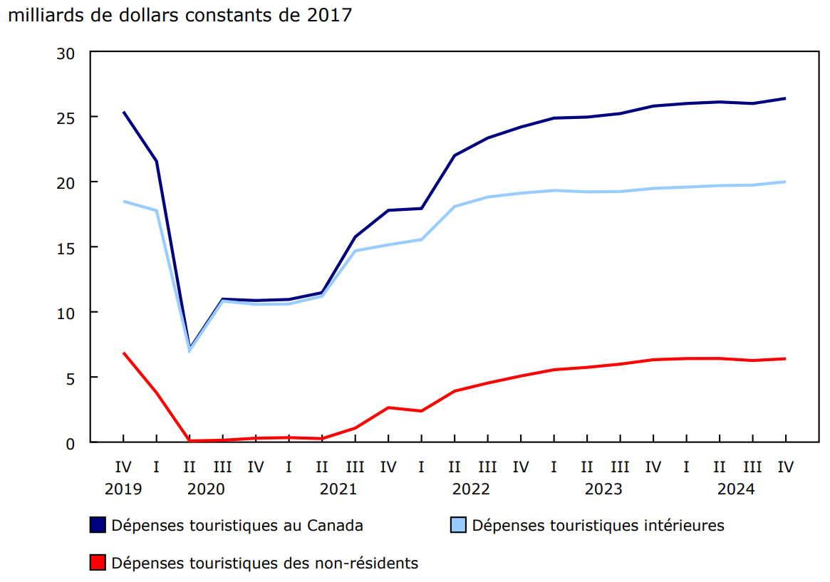 Graphique 1 : Augmentation des dépenses touristiques
