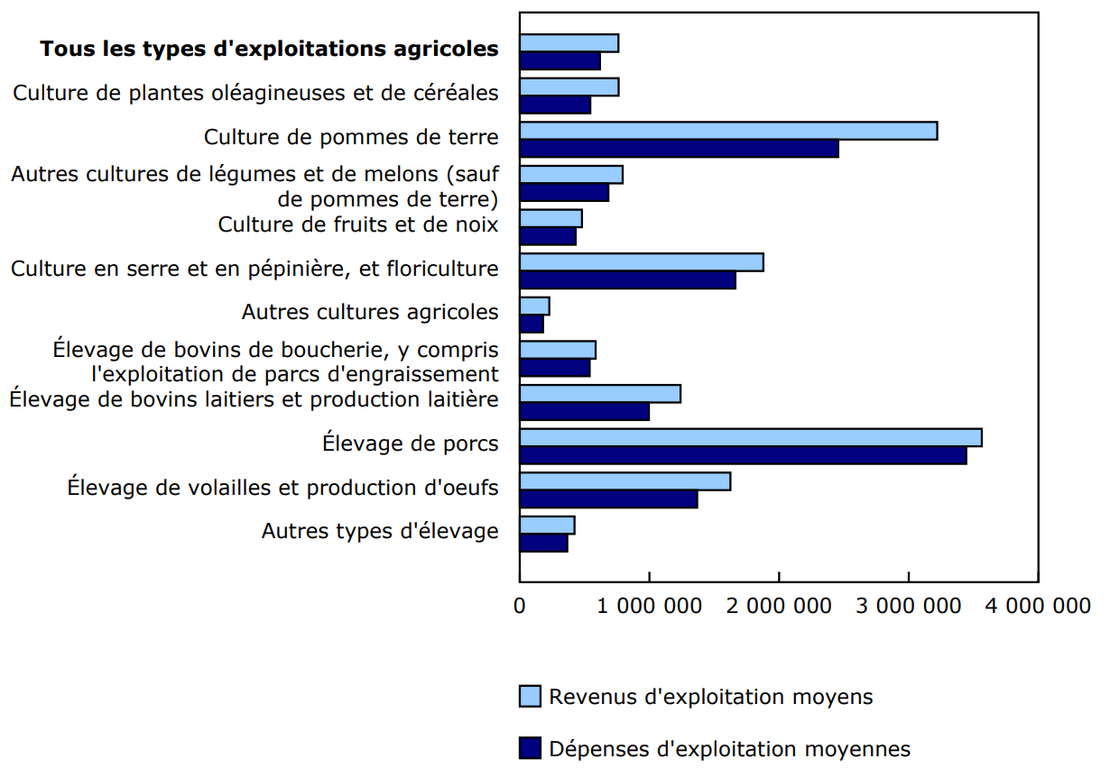 Graphique 1 : Revenus et dépenses d'exploitation moyens, selon le type d'exploitation agricole, Canada, 2023