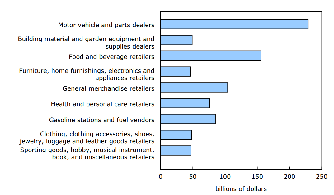 Chart 1: Operating revenues, retail sales by subsector, 2023