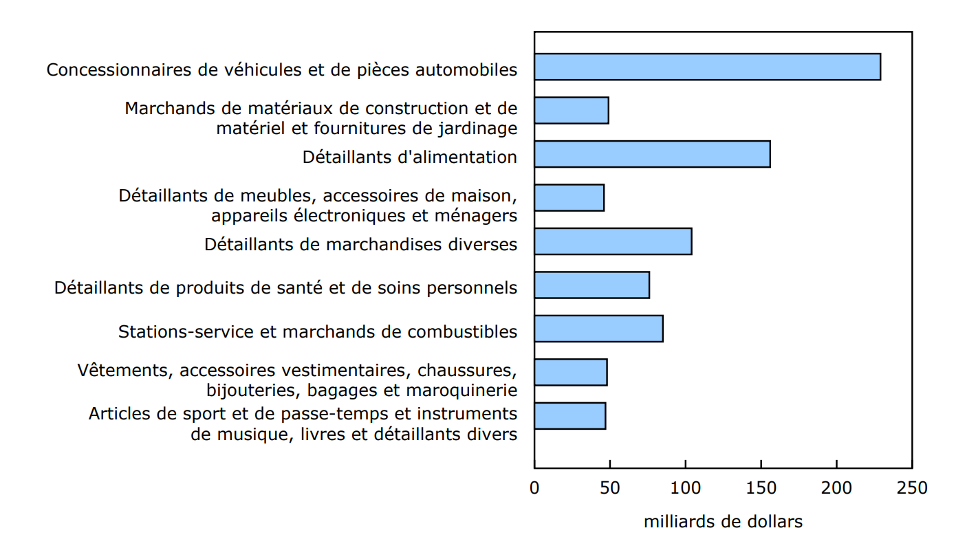 Graphique 1 : Recettes d'exploitation, ventes du commerce de détail, selon le sous-secteur, 2023