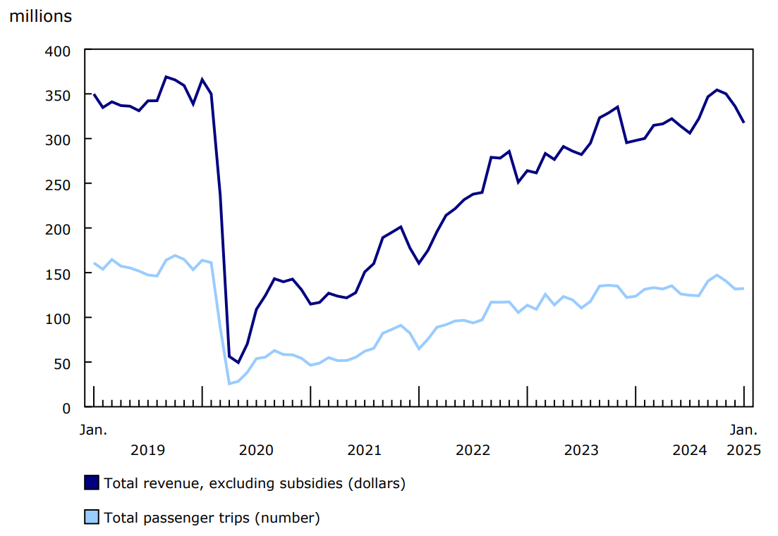 Chart 1: Urban public transit operating revenue and passenger trips, monthly, 2019 to 2025