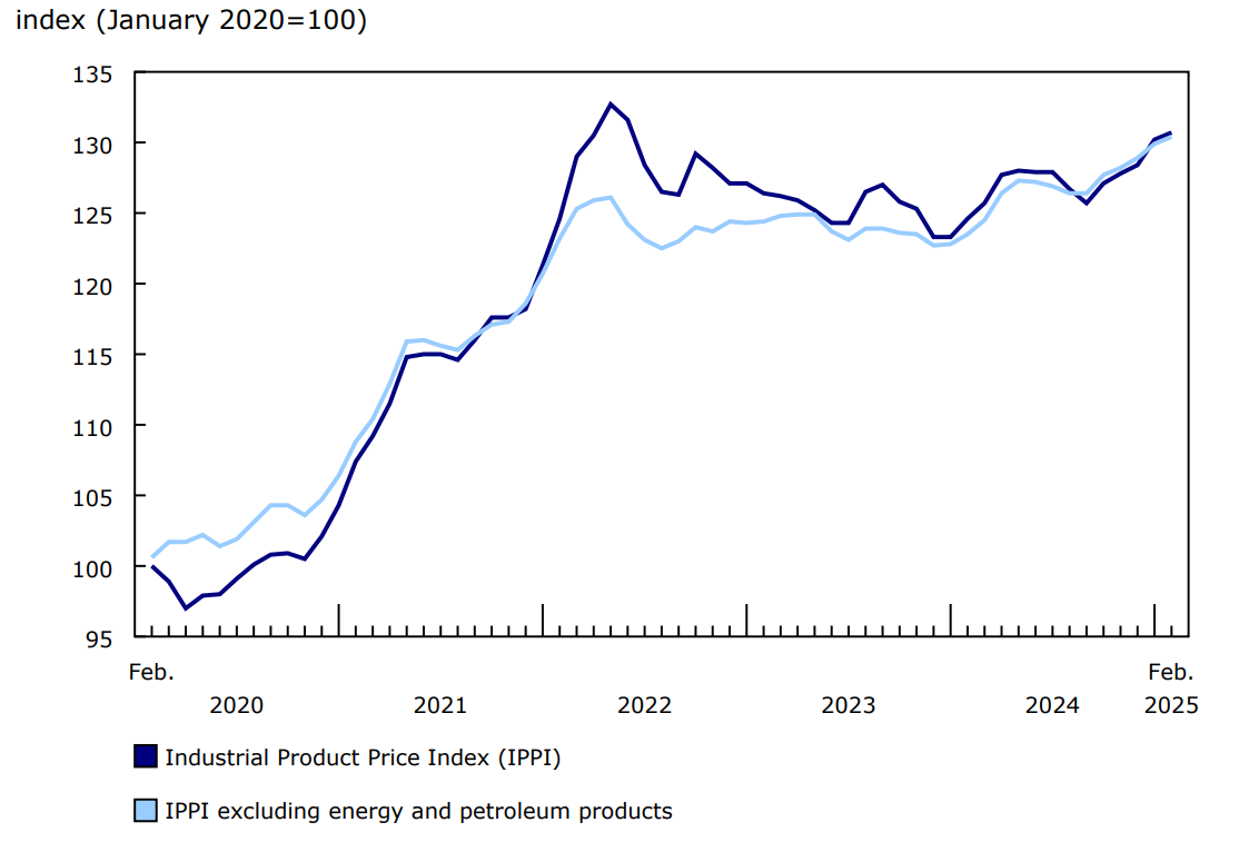 Chart 1: Prices for industrial products increase in February