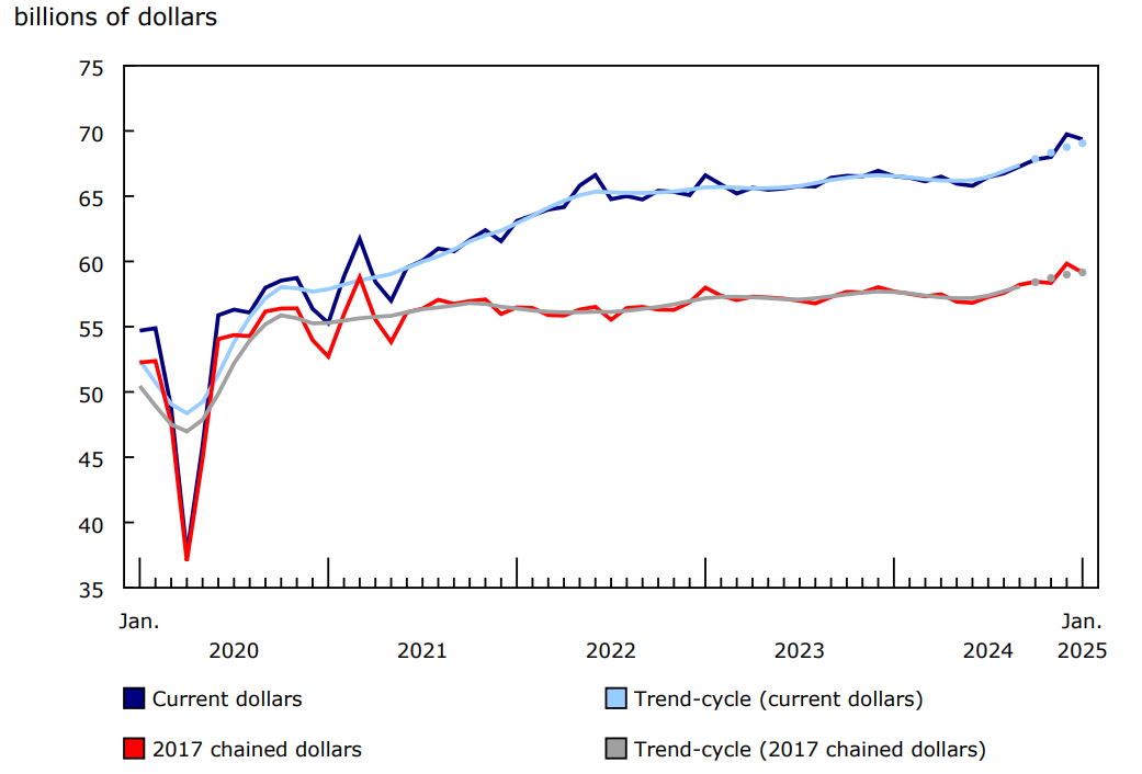 Chart 1: Retail sales decrease in January