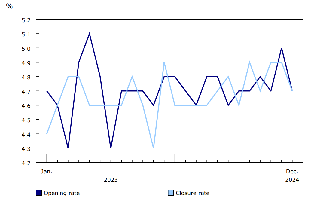 Chart 1: Monthly business openings and closures as a percentage of active businesses, business sector, January 2023 to December 2024, seasonally adjusted data