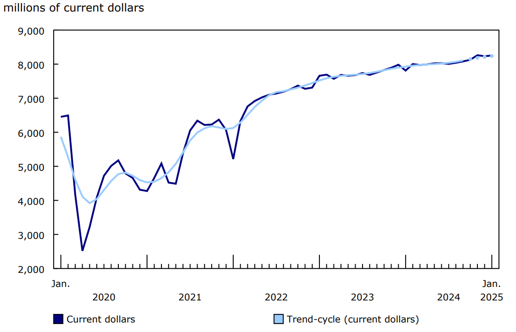 Chart 1: Sales in food services and drinking places