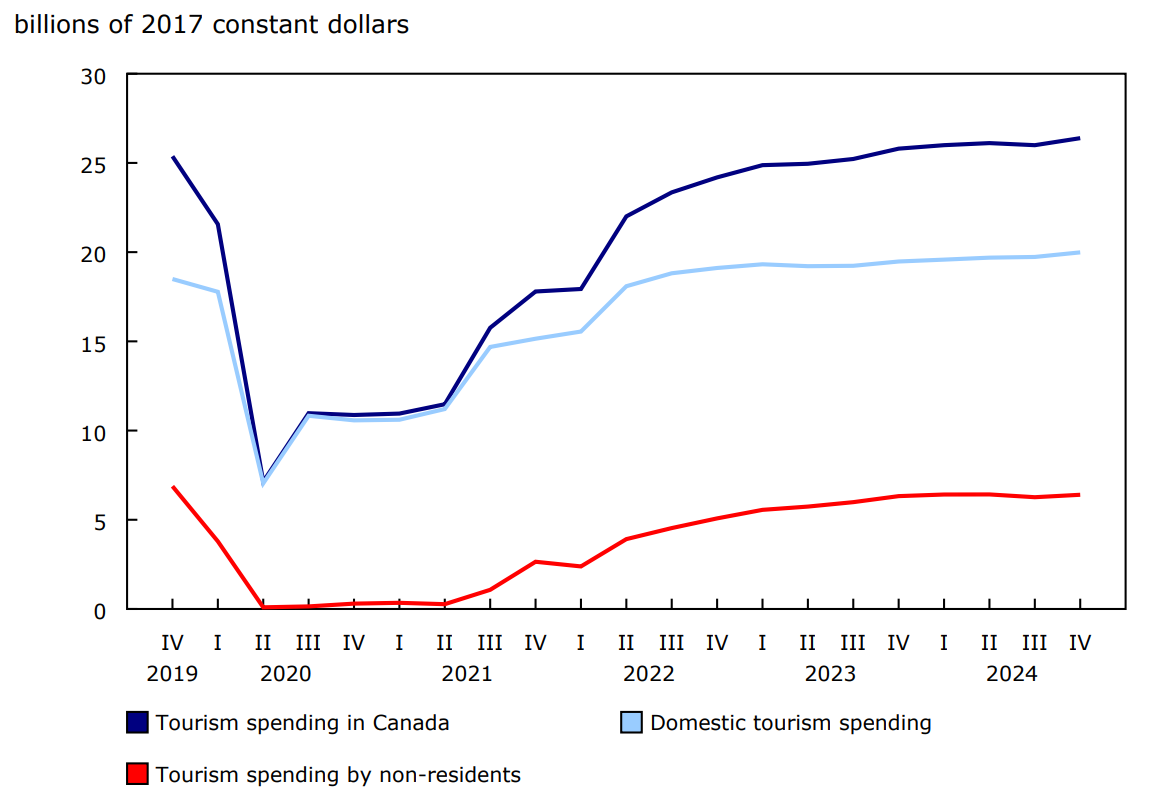Chart 1: Tourism spending increases