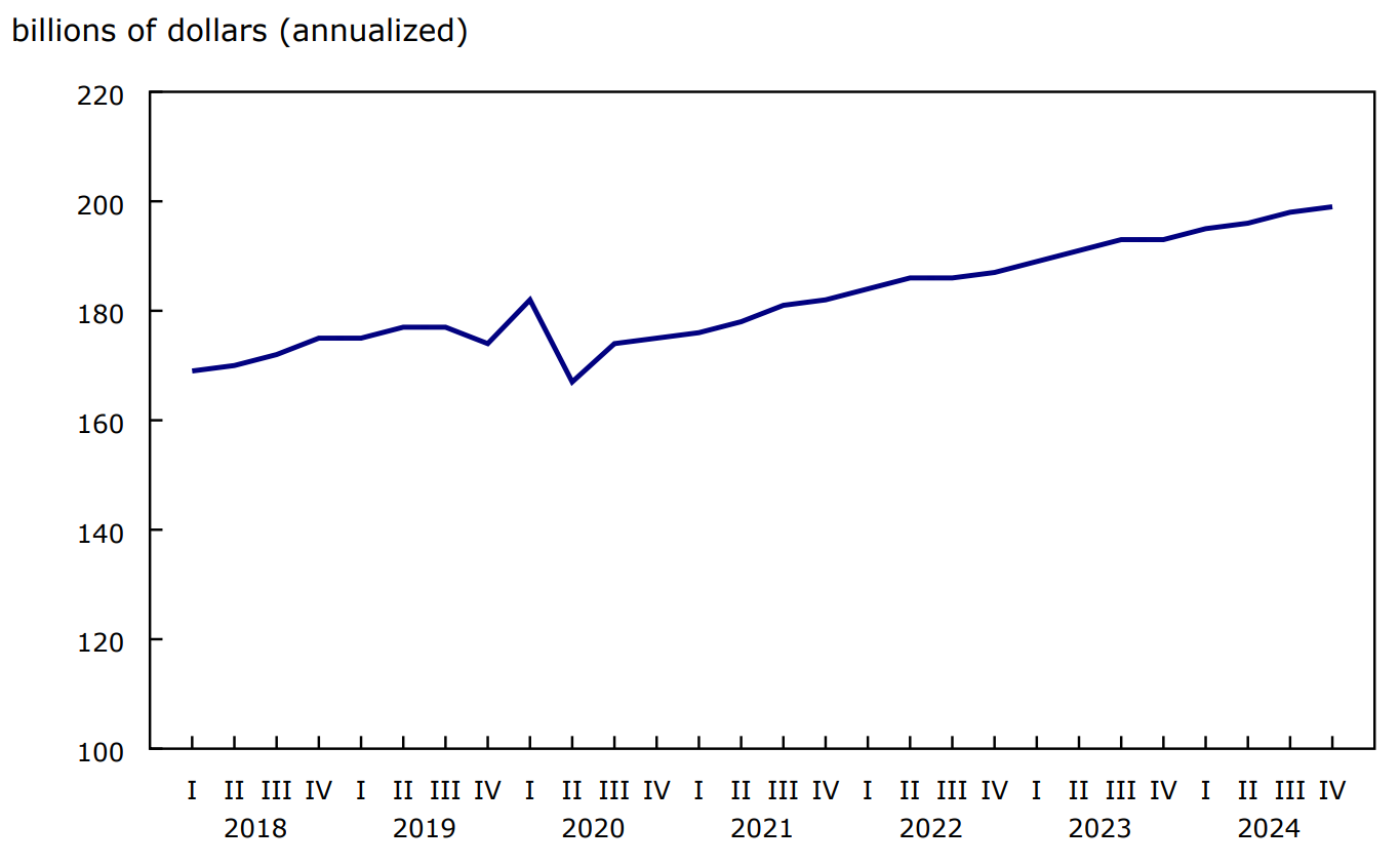 Chart 1: Real gross domestic product, non-profit institutions