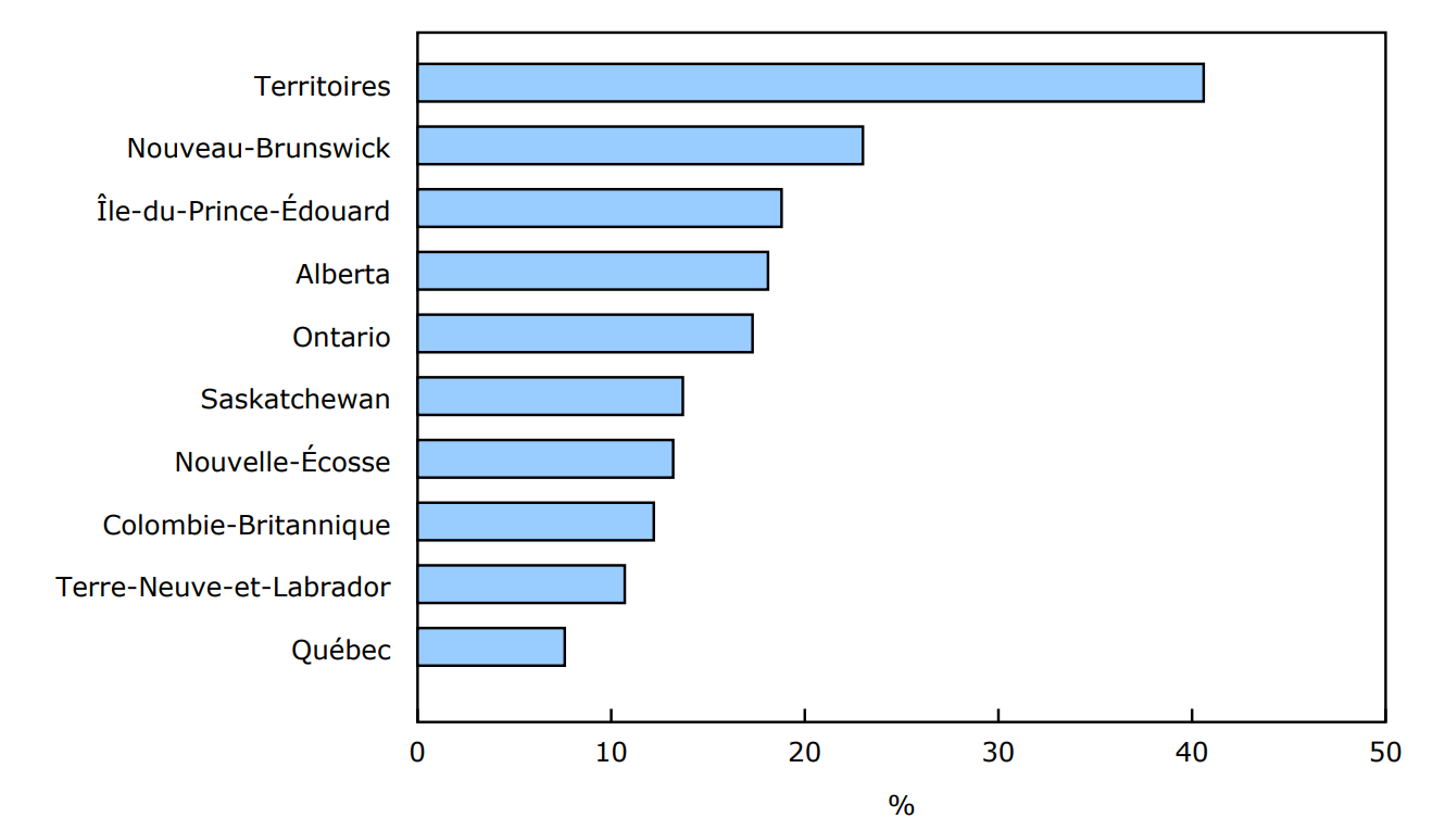 Graphique 1 : Pourcentage de décès examinés par les coroners et les médecins légistes au Canada, selon la province ou les territoires, 2006 à 2023