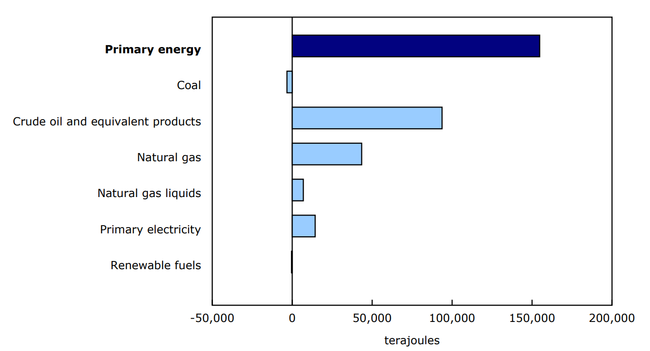 Chart 1 - Year over year contribution to change in primary energy production