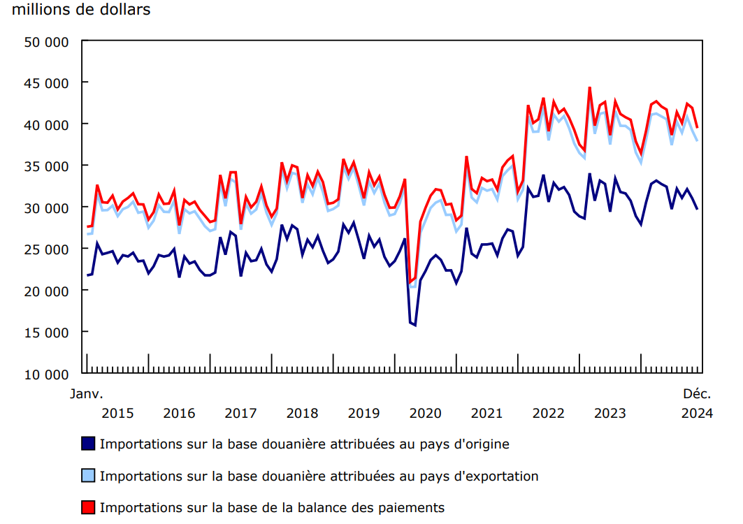 Graphique 1 : Importations du Canada sur la base de la balance des paiements, importations sur la base douanière attribuées au pays d'origine et importations sur la base douanière attribuées au pays d'exportation, en provenance des États-Unis, données mensuelles non désaisonnalisées, janvier 2015 à décembre 2024