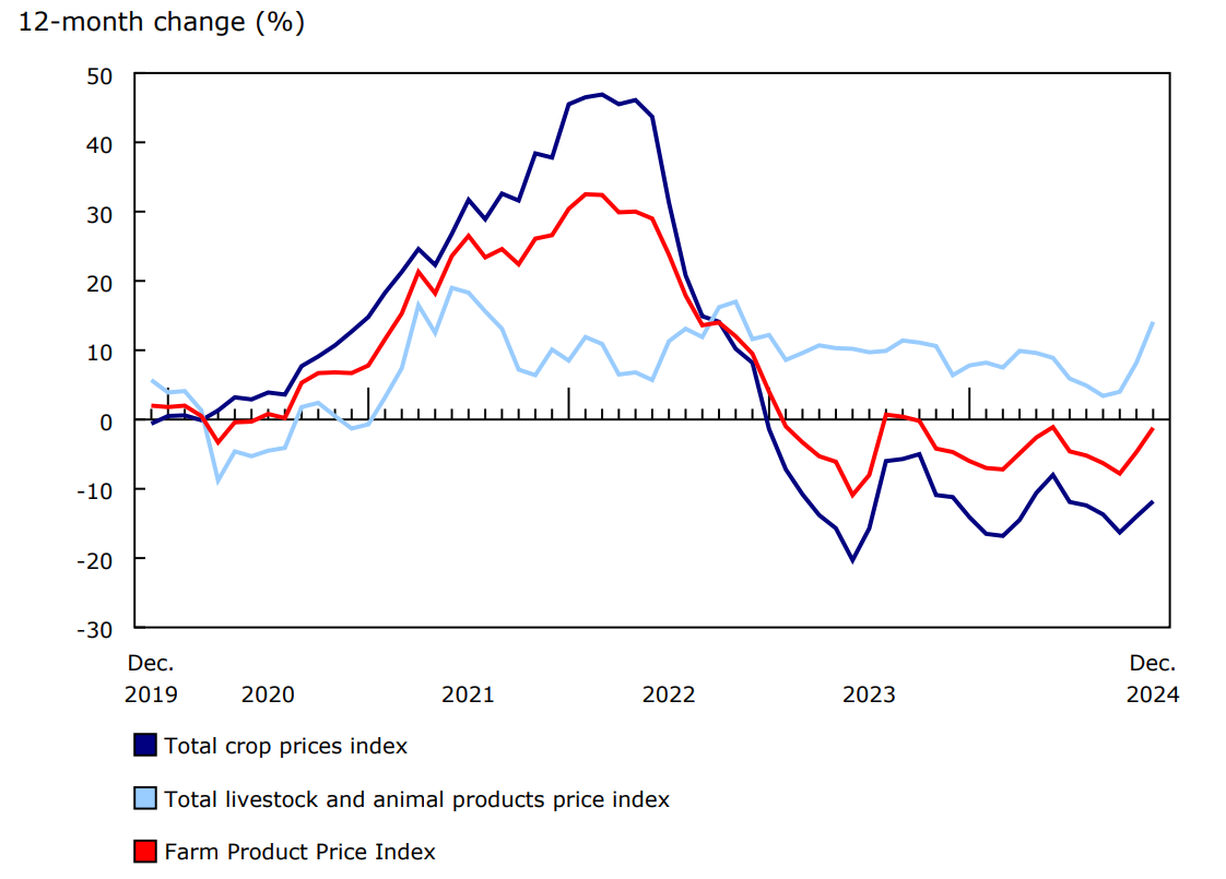 Chart 1 - 12-month change in the Farm Product Price Index