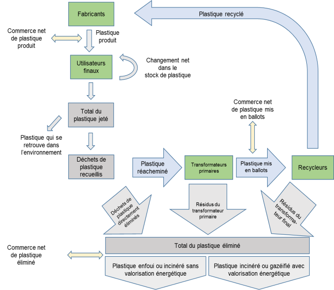 Infographie 1 : Le flux du plastique dans l'économie canadienne