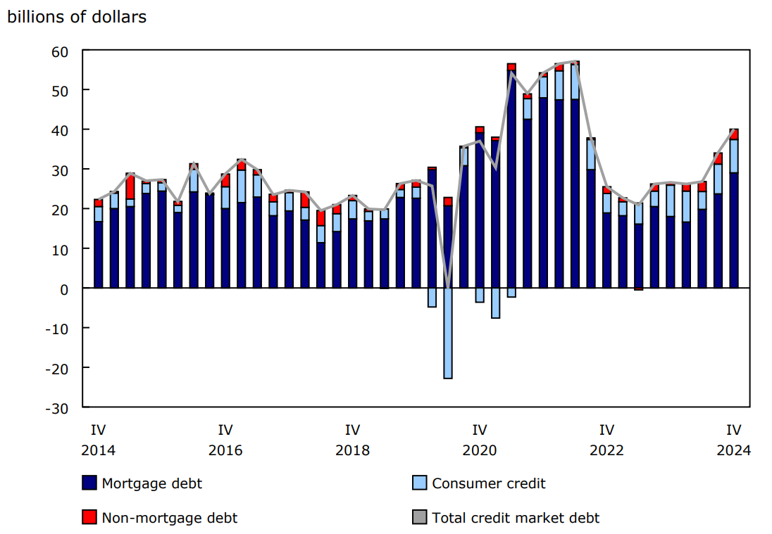 Chart 1: Household credit market debt, seasonally adjusted flows