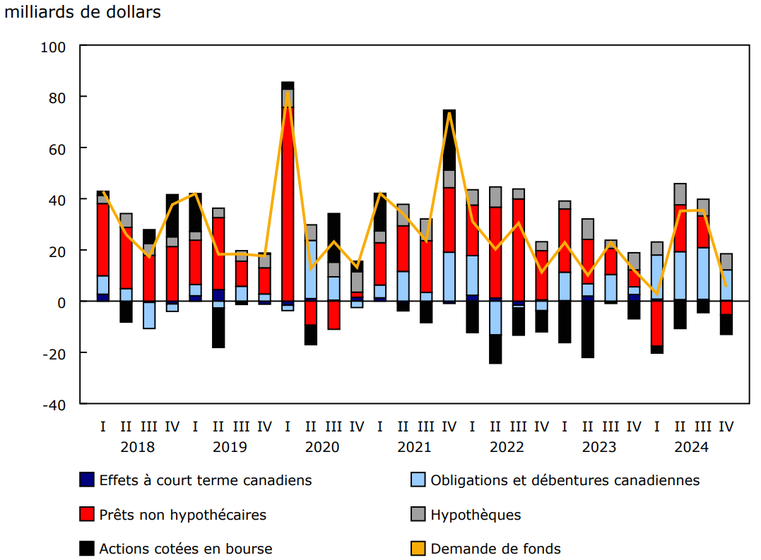 Graphique 5 : Demande de fonds par les sociétés privées non financières