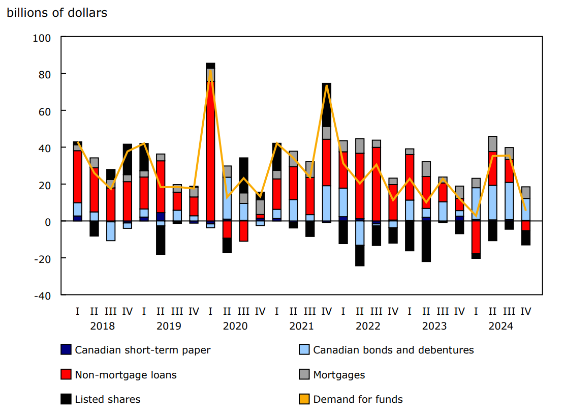 Chart 5: Demand for funds by private non-financial corporations