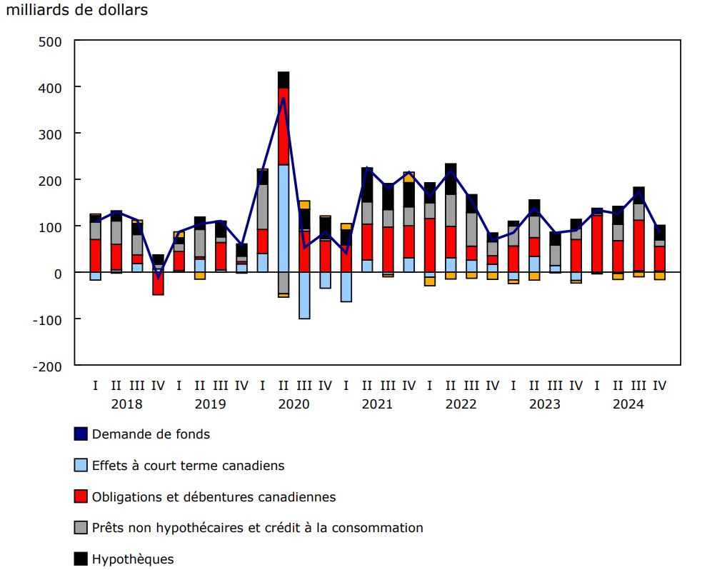 Graphique 6 : Demande intérieure de fonds par instrument