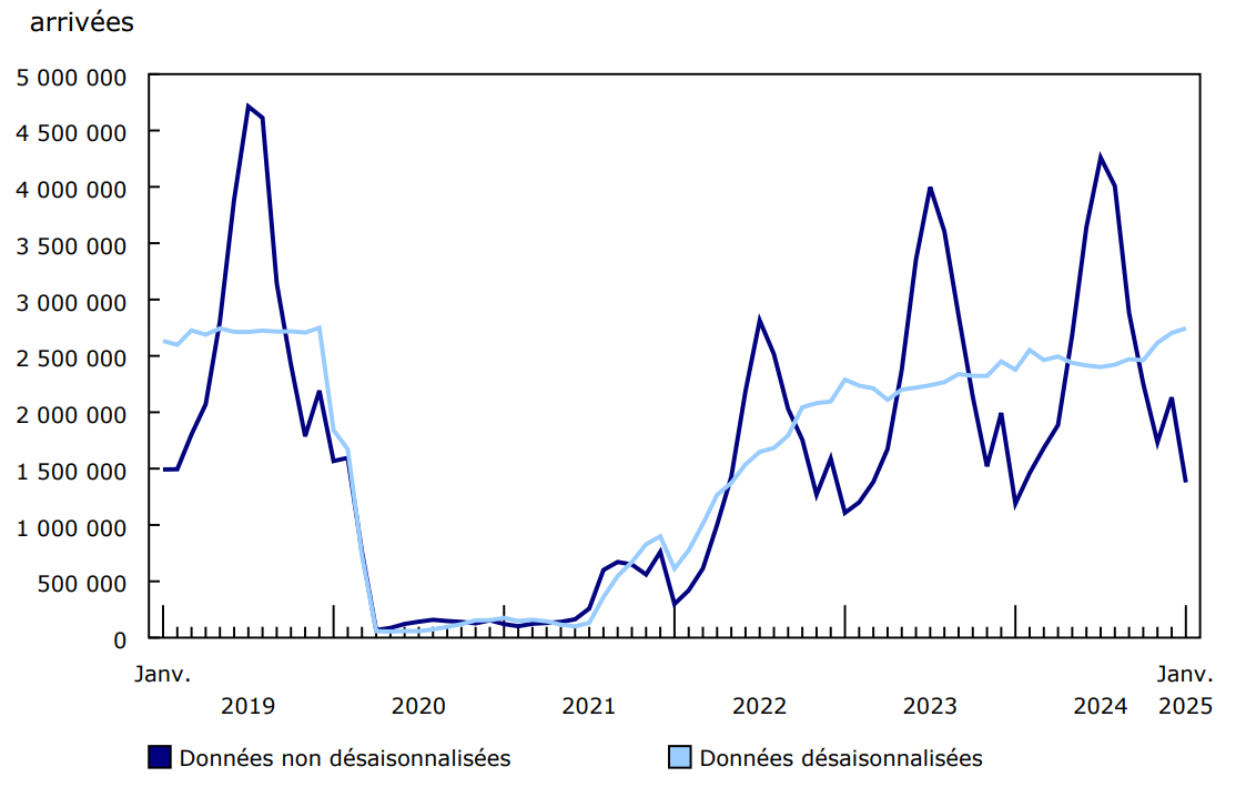 Graphique 5 : Visiteurs non résidents entrant au Canada, janvier 2019 à janvier 2025