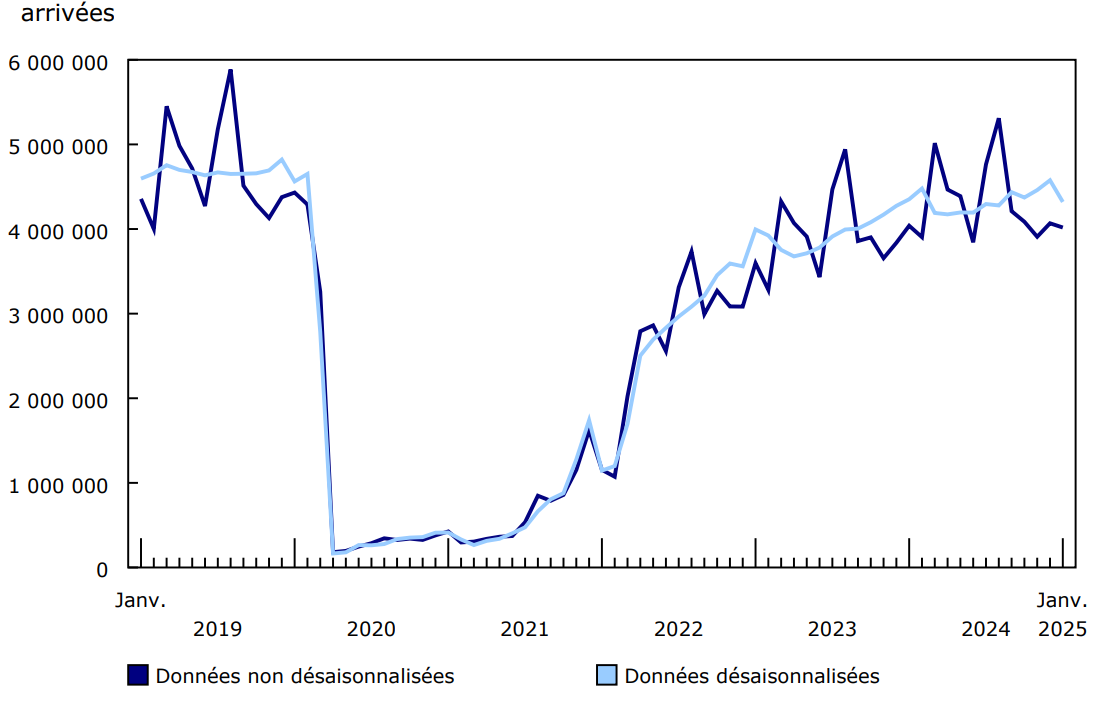 Graphique 6 : Résidents du Canada revenant au pays de voyages à l'étranger, janvier 2019 à janvier 2025