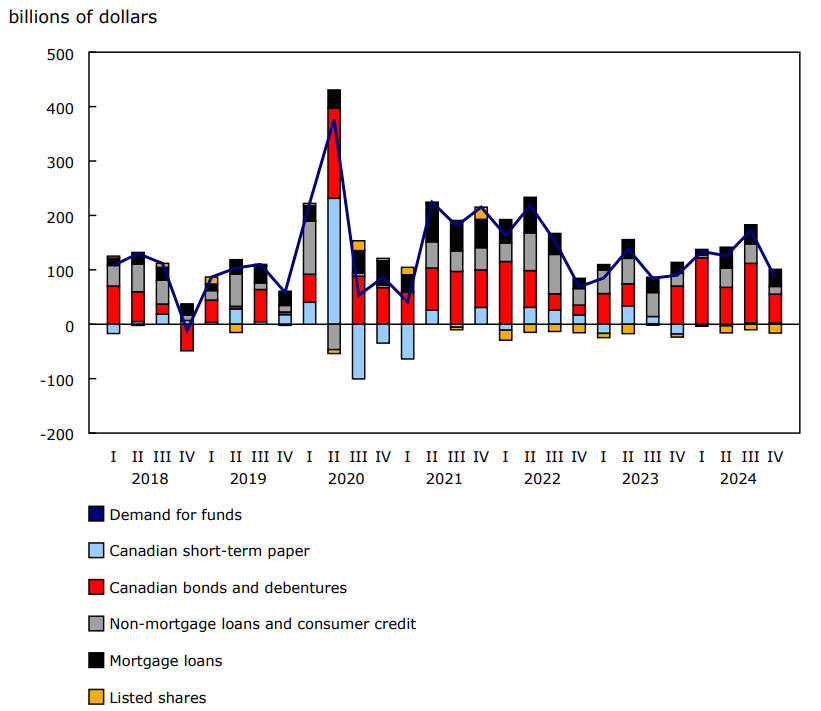 Chart 6: Domestic demand for funds by instrument