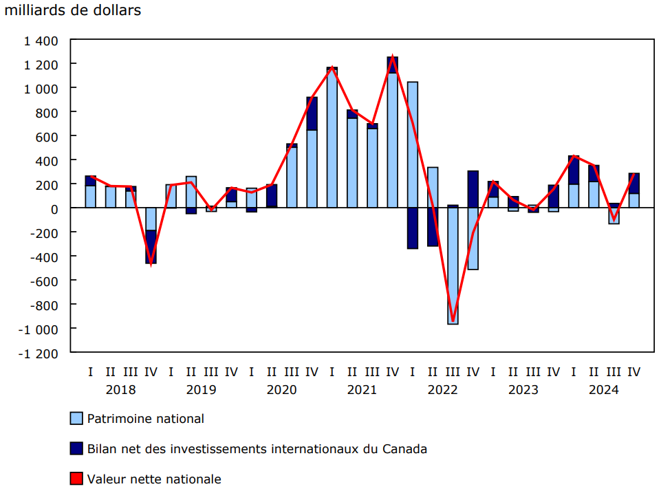 Graphique 7 : Variation de la valeur nette nationale, selon la composante